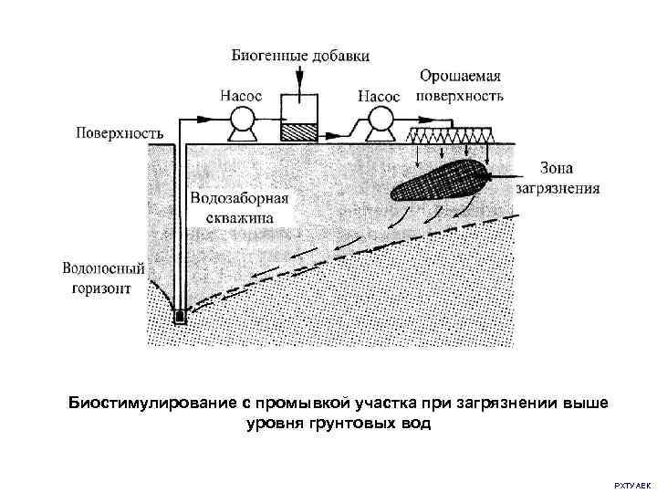Биостимулирование с промывкой участка при загрязнении выше    уровня грунтовых вод 