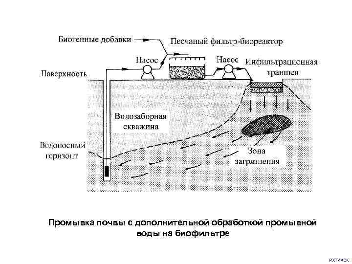 Промывка почвы с дополнительной обработкой промывной   воды на биофильтре   