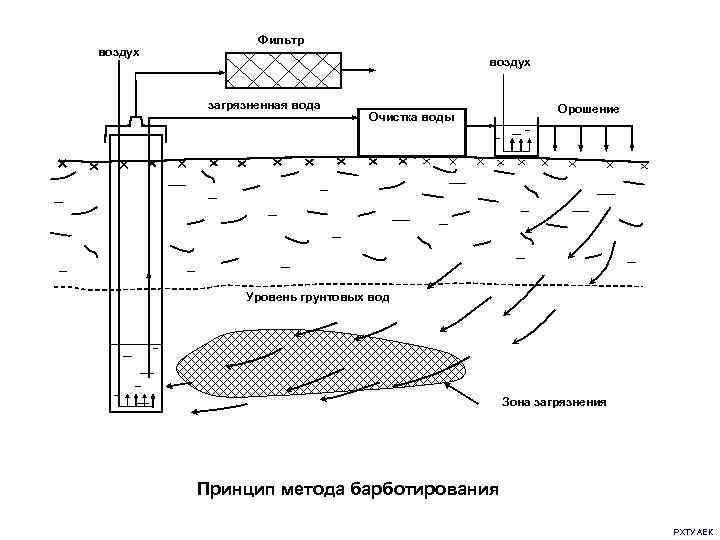    Фильтр воздух   загрязненная вода     Орошение