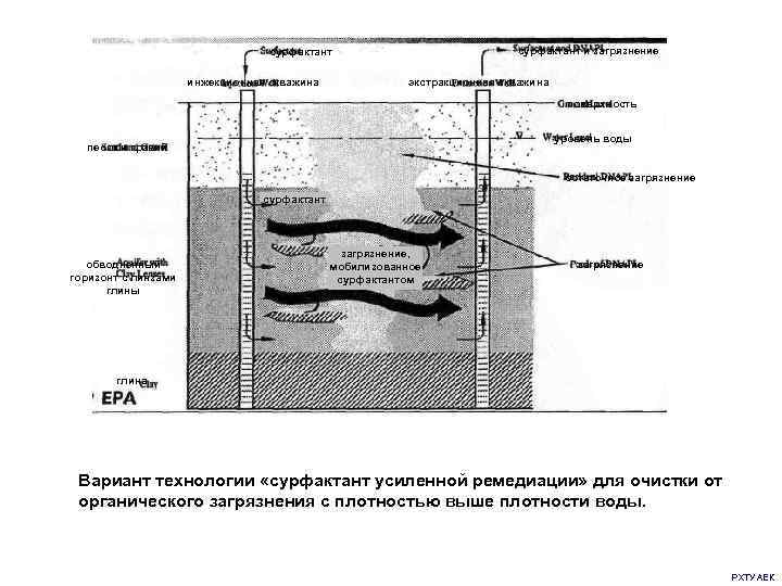        сурфактант и загрязнение    инжекционная