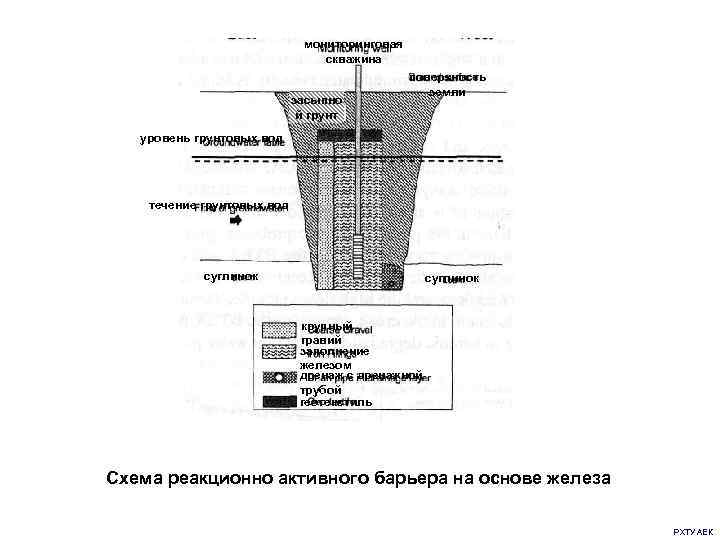      мониторинговая       скважина 