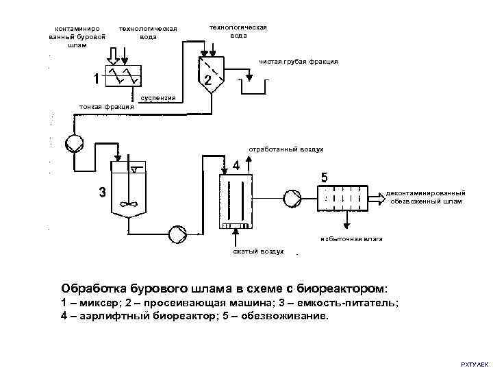  контаминиро  технологическая ванный буровой  вода шлам     чистая