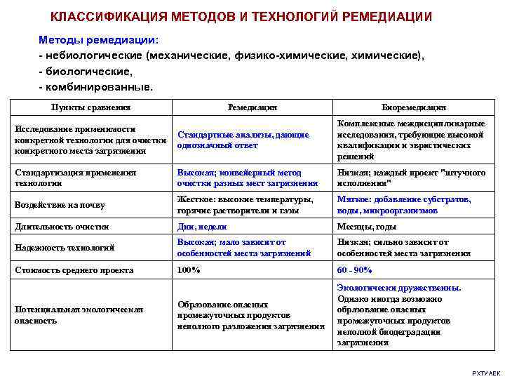   КЛАССИФИКАЦИЯ МЕТОДОВ И ТЕХНОЛОГИЙ РЕМЕДИАЦИИ Методы ремедиации:  - небиологические (механические, физико-химические,