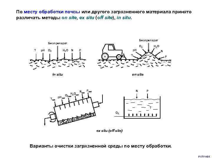 По месту обработки почвы или другого загрязненного материала принято различать методы on site, ex