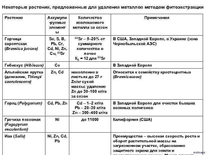Некоторые растения, предложенные для удаления металлов методом фитоэкстракции Растение   Аккумули  