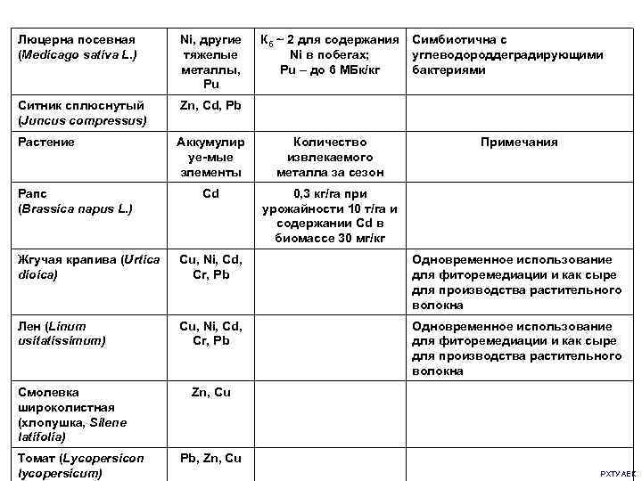 Люцерна посевная   Ni, другие Кб ~ 2 для содержания Симбиотична с (Medicago