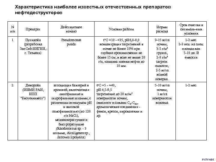  Характеристика наиболее известных отечественных препаратов  нефтедеструкторов    Срок очистки в