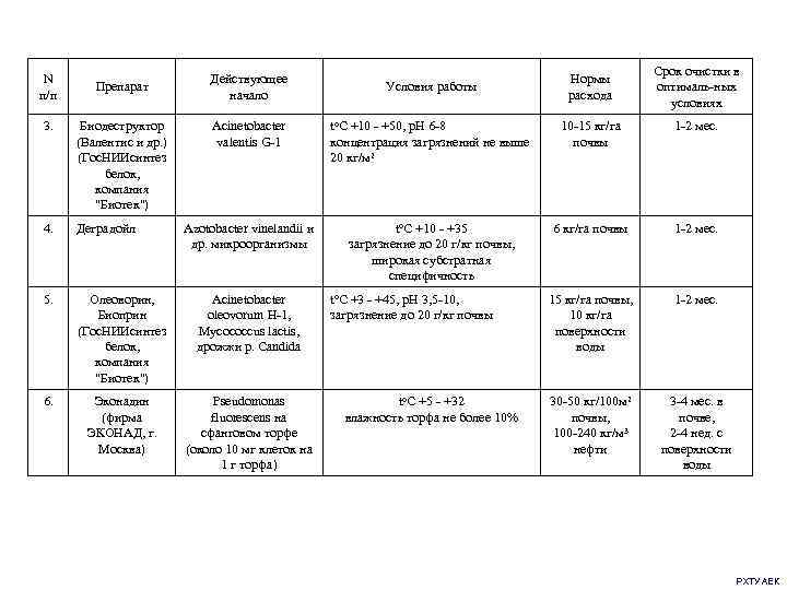      Срок очистки в N     