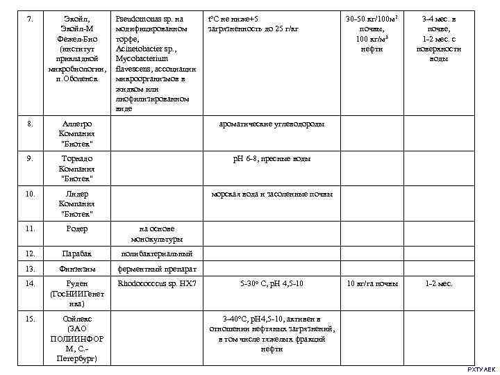 7.   Экойл,  Pseudomonas sp. на  to. C не ниже+5 