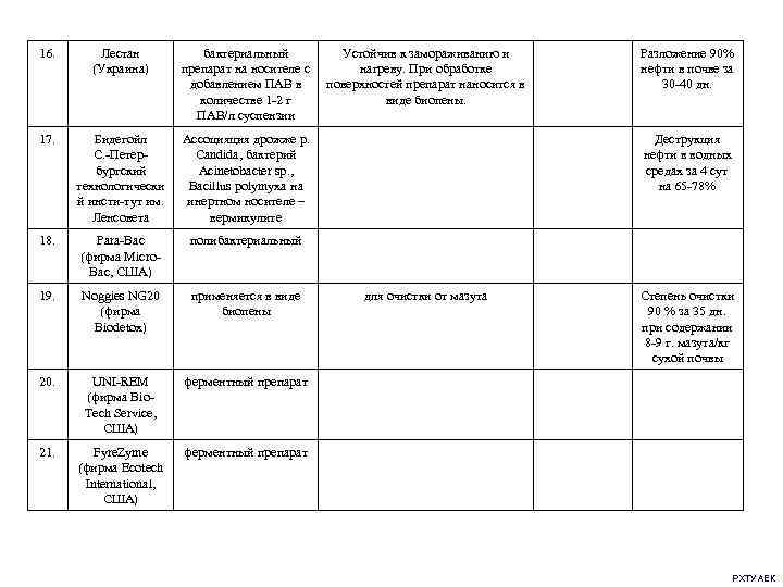 16.  Лестан   бактериальный   Устойчив к замораживанию и  Разложение