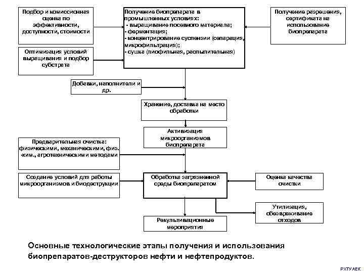 Подбор и комиссионная   Получение биопрепарата в     Получение разрешения,