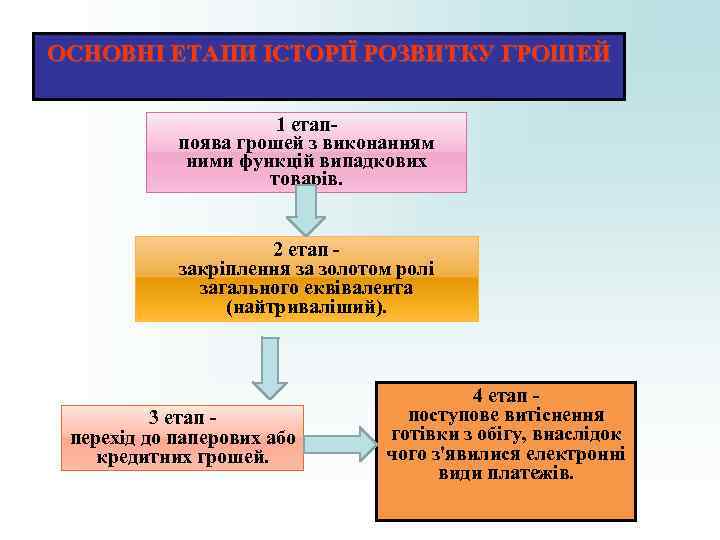 ОСНОВНІ ЕТАПИ ІСТОРІЇ РОЗВИТКУ ГРОШЕЙ 1 етап- поява грошей ОСНОВНІ ЕТАПИ ІСТОРІЇ РОЗВИТКУ ГРОШЕЙ 1 етап- поява грошей