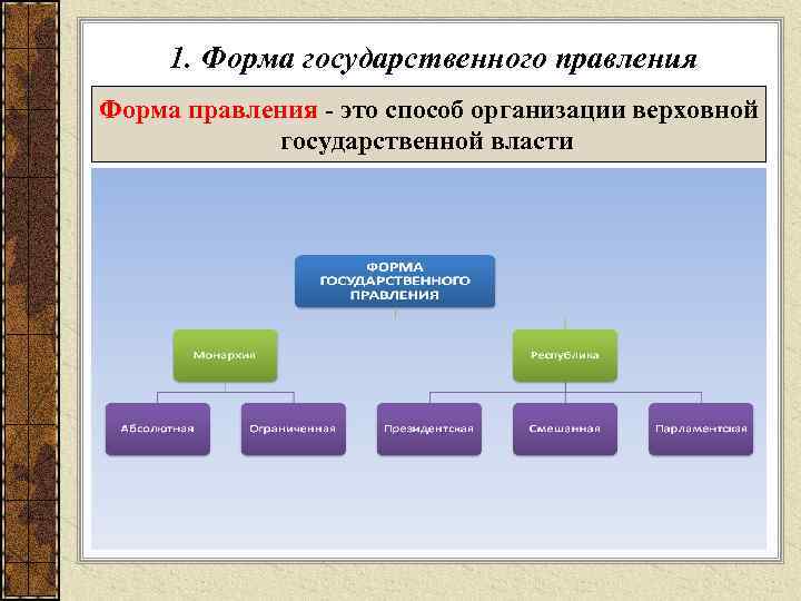  1. Форма государственного правления Форма правления - это способ организации верховной  