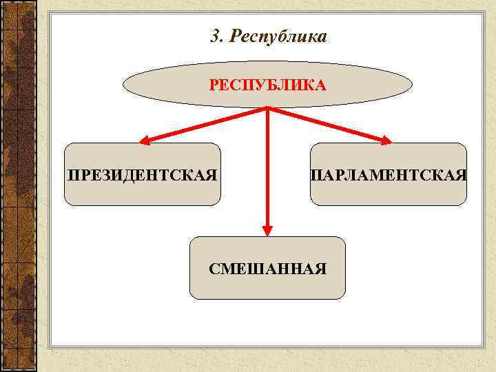   3. Республика   РЕСПУБЛИКА ПРЕЗИДЕНТСКАЯ   ПАРЛАМЕНТСКАЯ   СМЕШАННАЯ