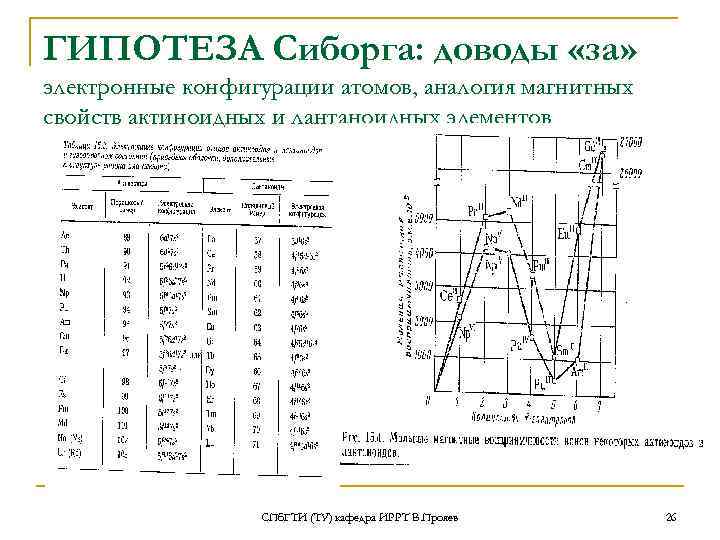 ГИПОТЕЗА Сиборга: доводы «за» электронные конфигурации атомов, аналогия магнитных свойств актиноидных и лантаноидных элементов