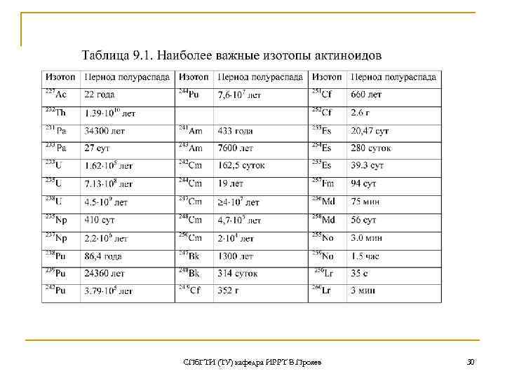 СПб. ГТИ (ТУ) кафедра ИРРТ В. Прояев  30 