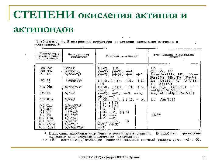 СТЕПЕНИ окисления актиния и актиноидов    СПб. ГТИ (ТУ) кафедра ИРРТ В.