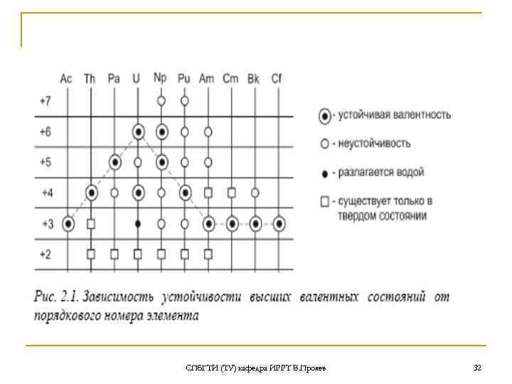 СПб. ГТИ (ТУ) кафедра ИРРТ В. Прояев  32 