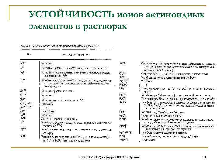 УСТОЙЧИВОСТЬ ионов актиноидных элементов в растворах   СПб. ГТИ (ТУ) кафедра ИРРТ В.