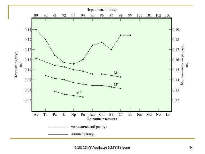 СПб. ГТИ (ТУ) кафедра ИРРТ В. Прояев  44 