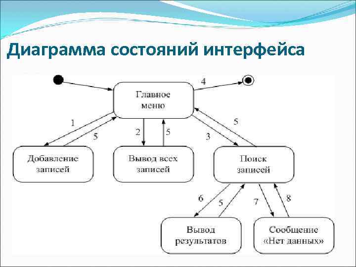 Диаграмма пользовательского интерфейса