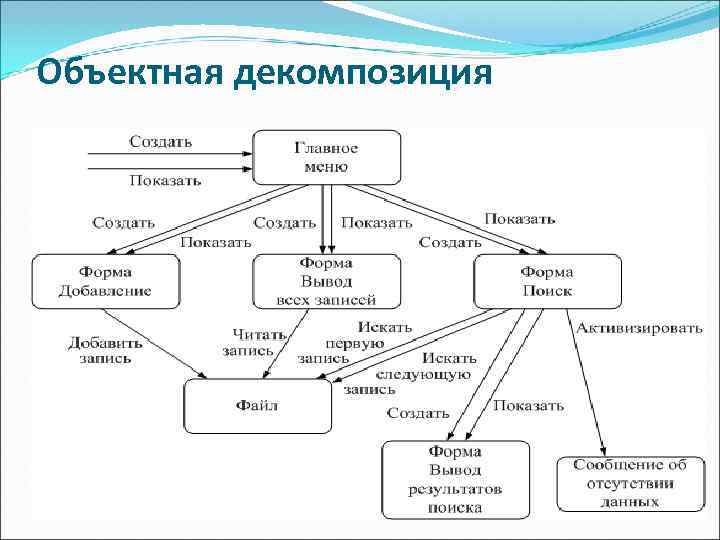 Структурная модель декомпозиции цели проекта на составные части это