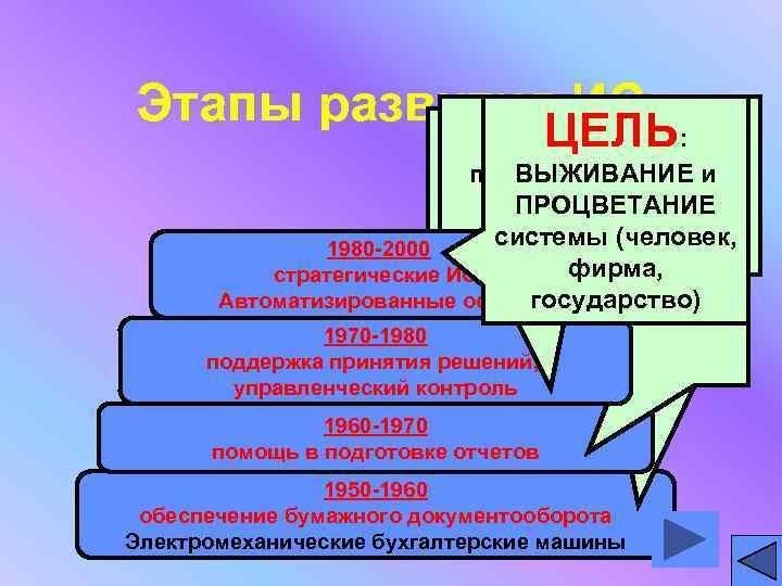 Этапы развития ИС   ЦЕЛЬ: :    ЦЕЛЬ:   