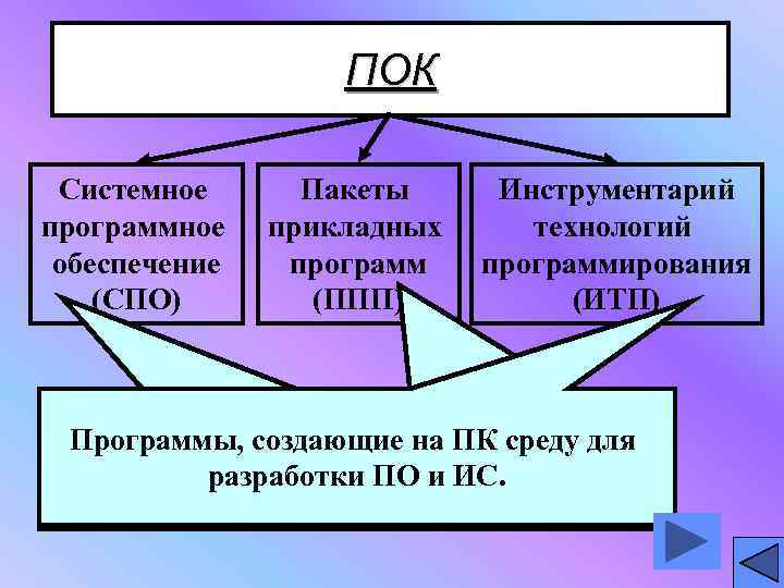     ПОК  Системное  Пакеты Инструментарий программное  прикладных технологий