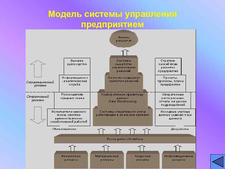 Модель системы управления  предприятием 
