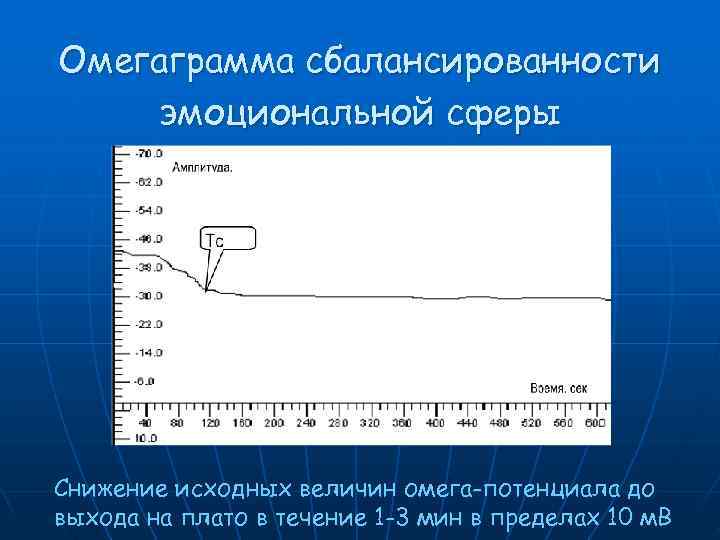 Исходная величина. Измерение Омега-потенциала. График выход на плато. Диаграмма вышла на плато. Омега потенциал головного мозга.