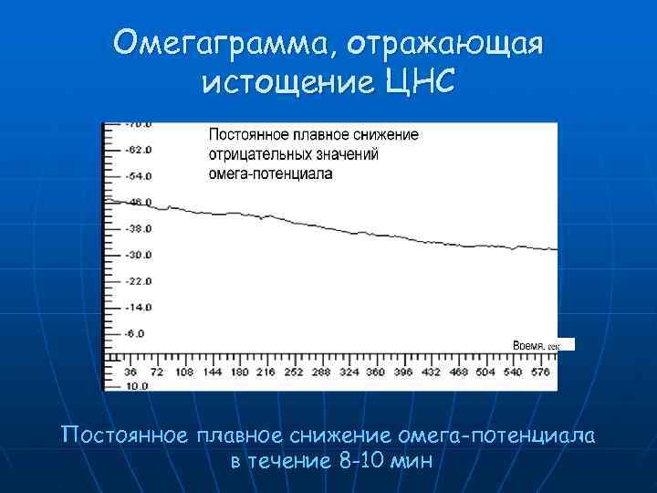   Омегаграмма, отражающая   истощение ЦНС Постоянное плавное снижение омега-потенциала  