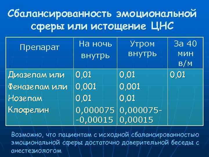 Сбалансированность эмоциональной сферы или истощение ЦНС  Препарат   На ночь  Утром