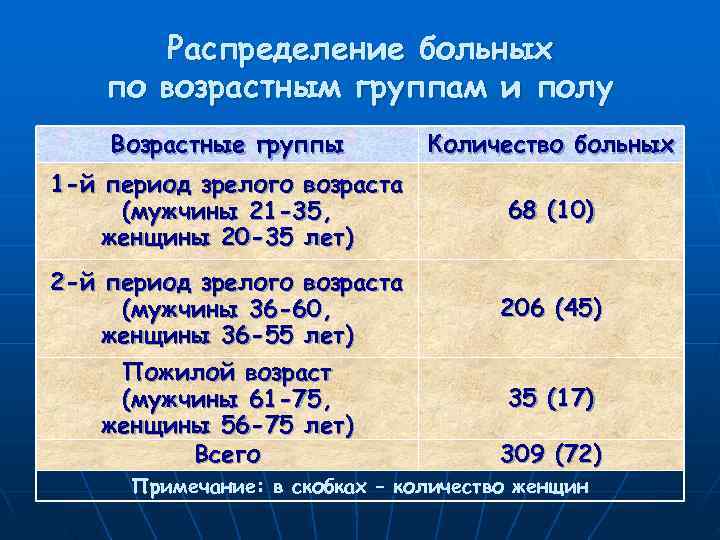   Распределение больных по возрастным группам и полу Возрастные группы  Количество больных