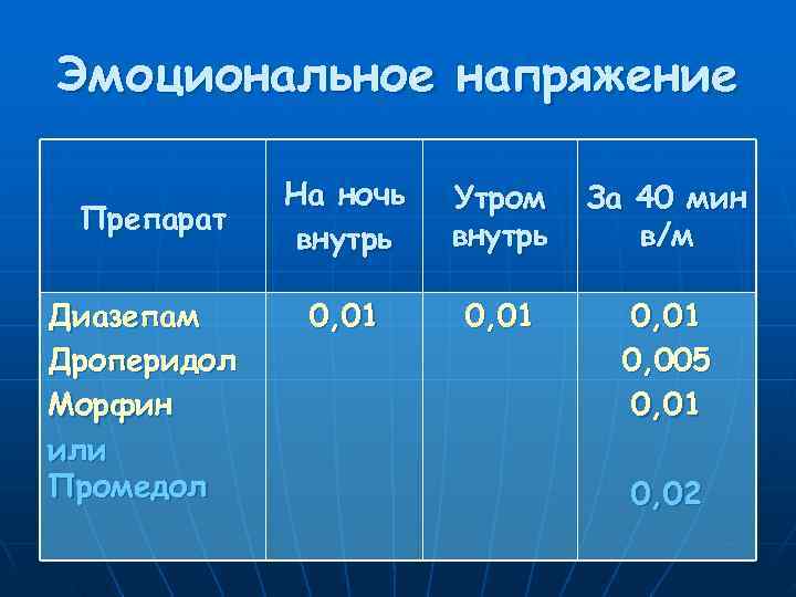 Эмоциональное напряжение    На ночь  Утром  За 40 мин Препарат