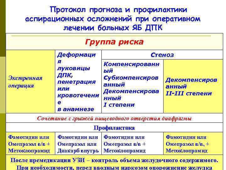   Протокол прогноза и профилактики  аспирационных осложнений при оперативном   