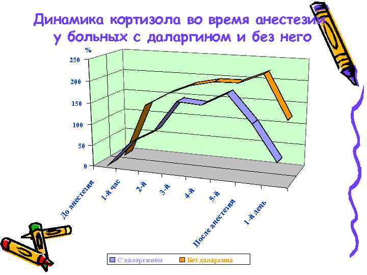 Динамика кортизола во время анестезии  у больных с даларгином и без него 