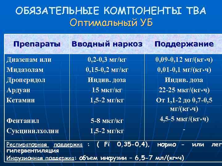  ОБЯЗАТЕЛЬНЫЕ КОМПОНЕНТЫ ТВА  Оптимальный УБ  Препараты   Вводный наркоз 