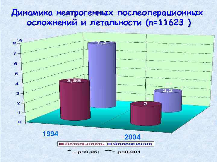 Динамика неятрогенных послеоперационных  осложнений и летальности (n=11623 )  1994   2004