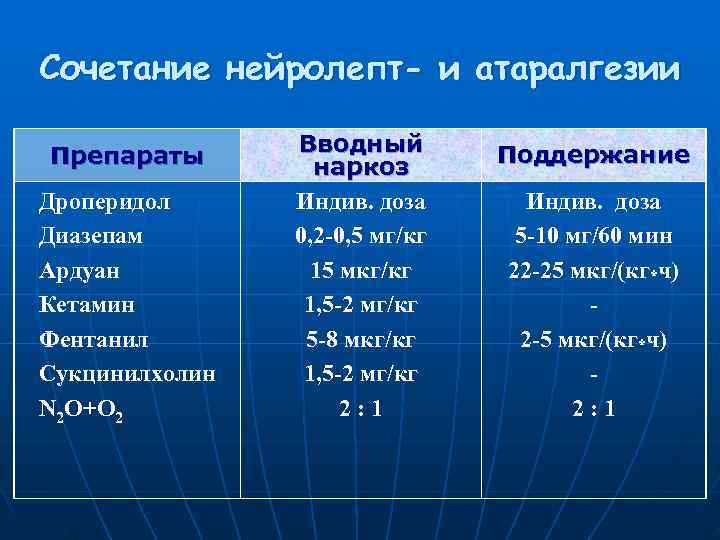 Сочетание нейролепт- и атаралгезии   Вводный   Поддержание Препараты   наркоз