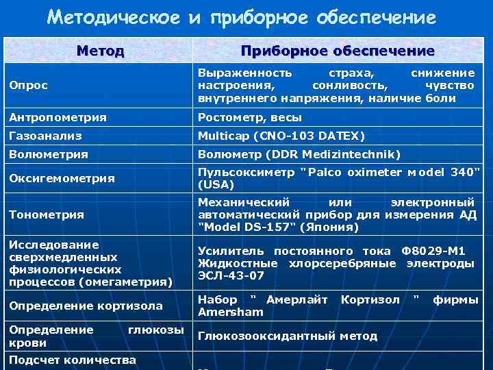  Методическое и приборное обеспечение   Метод    Приборное обеспечение 