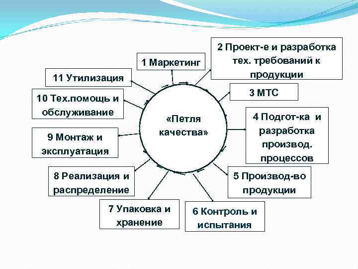 Стандартизация систем управления качеством презентация