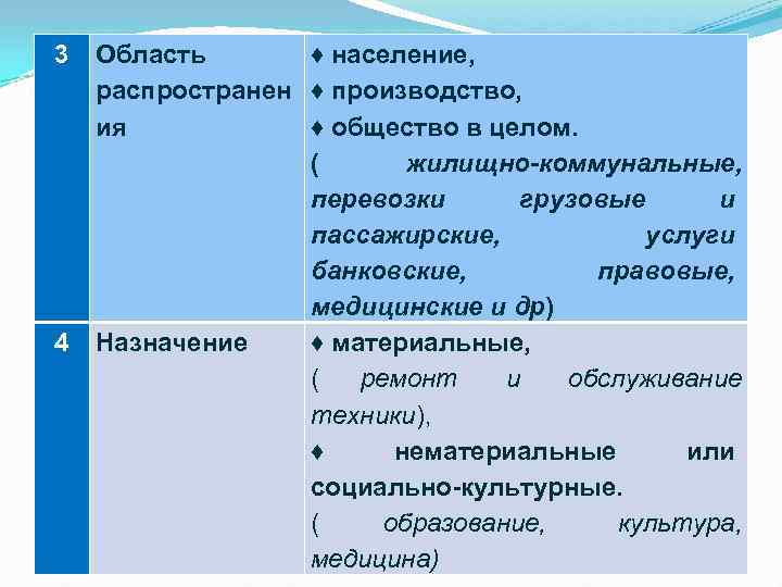 3  Область  ♦ население, распространен ♦ производство, ия  ♦ общество в