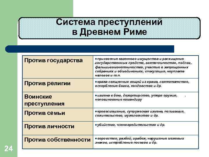 Гражданский процесс в древнем риме презентация