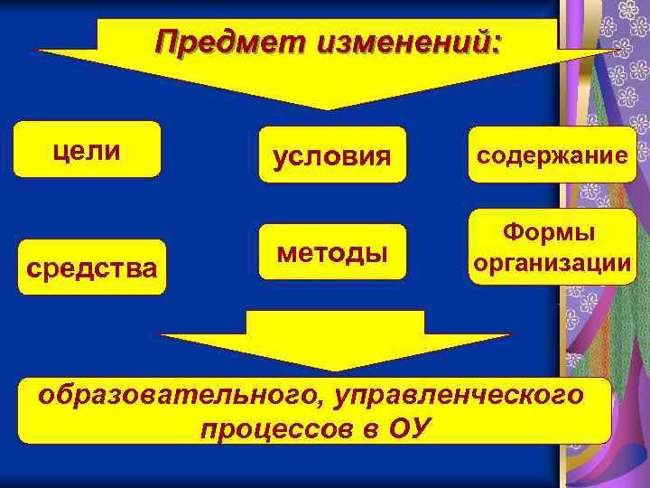   Предмет изменений: цели   условия содержание     