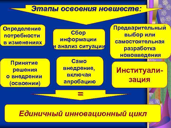   Этапы освоения новшеств:  Определение    Предварительный   