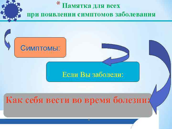   * Памятка для всех при появлении симптомов заболевания  Симптомы:  