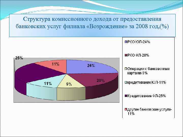 Структура комиссионного дохода от предоставления банковских услуг филиала «Возрождение» за 2008 год, (%)