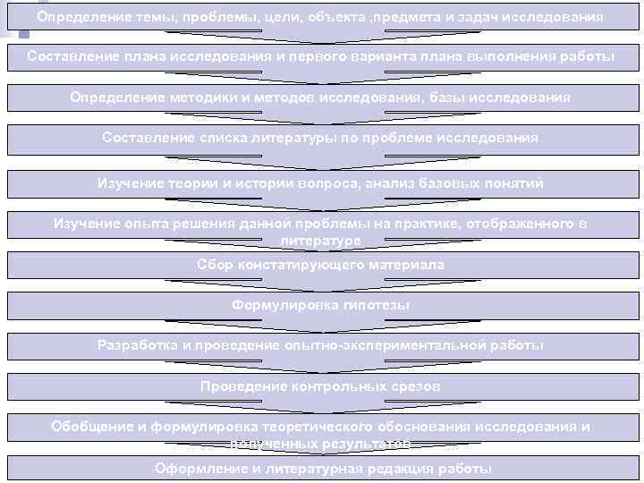 Составление рабочего плана исследования