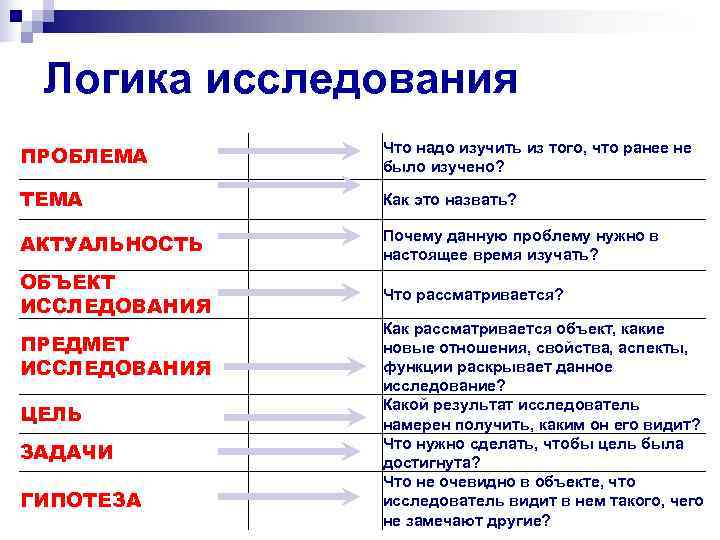 Какое исследование показывает. Что нужно изучить из того что не было ранее изучено. Что надо изучить из того, что ранее не было изучено?. Логика исследования. Необходимо изучать.