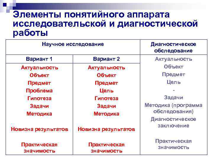 Элементы понятийного аппарата исследовательской и диагностической работы  Научное исследование    Диагностическое